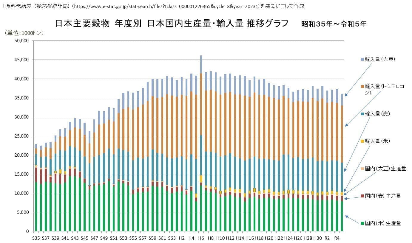 日本の穀物生産量／輸入量